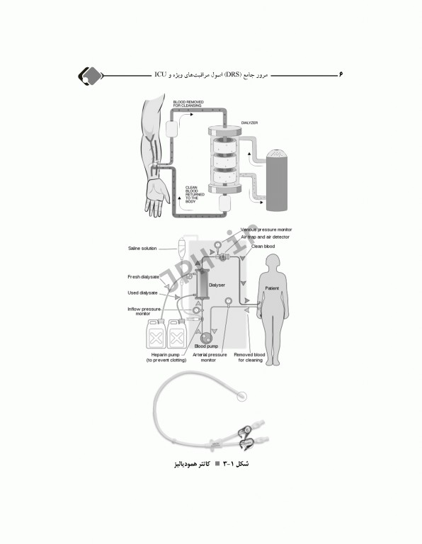 مرور جامع DRS اصول مراقبت‌های ویژه و ICU