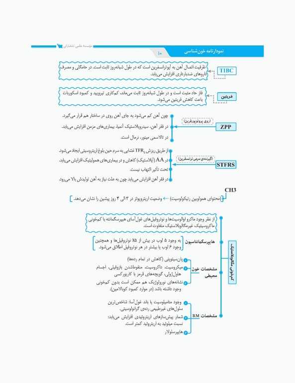 نمودارنامه خون‌شناسی