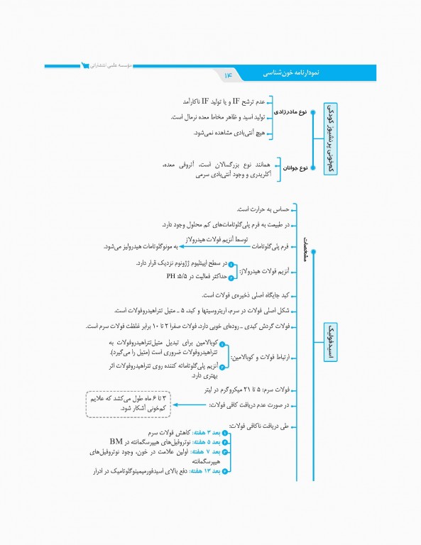 نمودارنامه خون‌شناسی