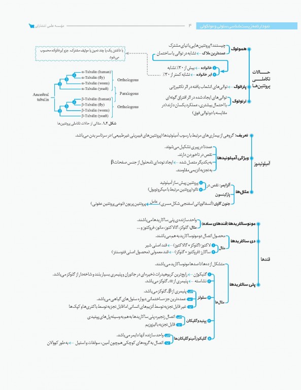 نمودارنامه زیست‌شناسی سلولی مولکولی لودیش