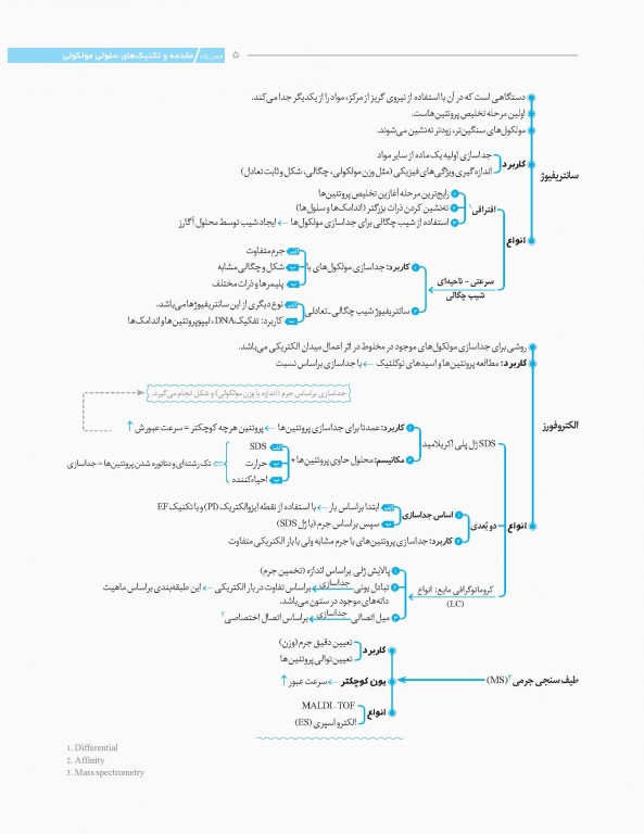 نمودارنامه زیست‌شناسی سلولی مولکولی لودیش