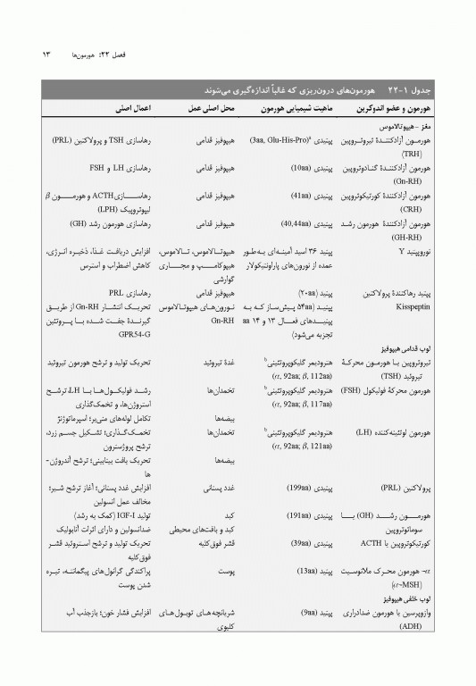 اصول شیمی بالینی و روش‌های تشخیص مولکولی تیتز 2019 جلد دوم