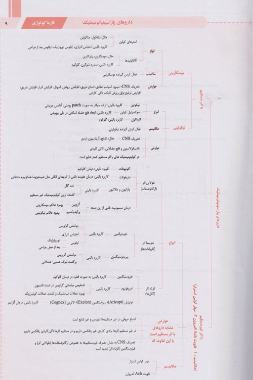 تنها کتاب فارماکولوژی که نیاز دارید به روش الگوریتمی