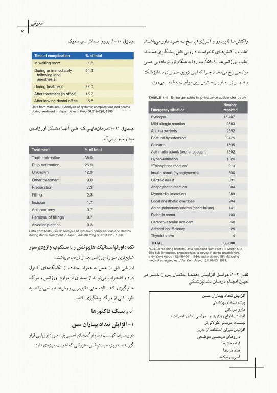 چکیده مراجع دندانپزشکی CDR اورژانس‌های پزشکی در مطب دندانپزشکی مالامد 2015