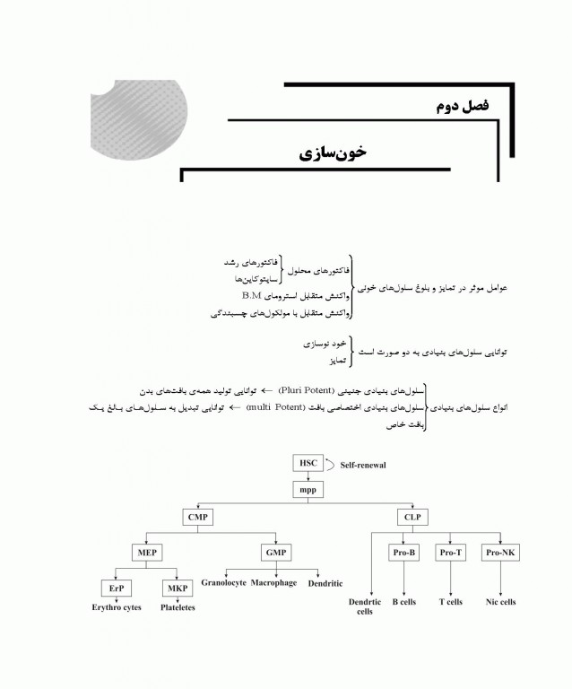 میانبر الگوریتم هماتولوژی و بانک خون