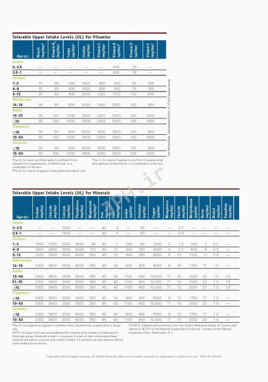 تغذیه و رژیم درمانی 2020 | Nutrition and Diet Therapy
