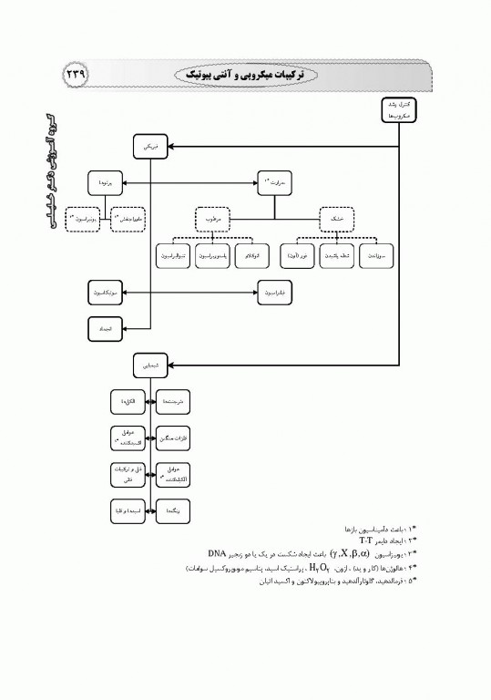 میکروبیولوژی عمومی، محیطی، غذایی، بیوتکنولوژی میکروبی، پزشکی