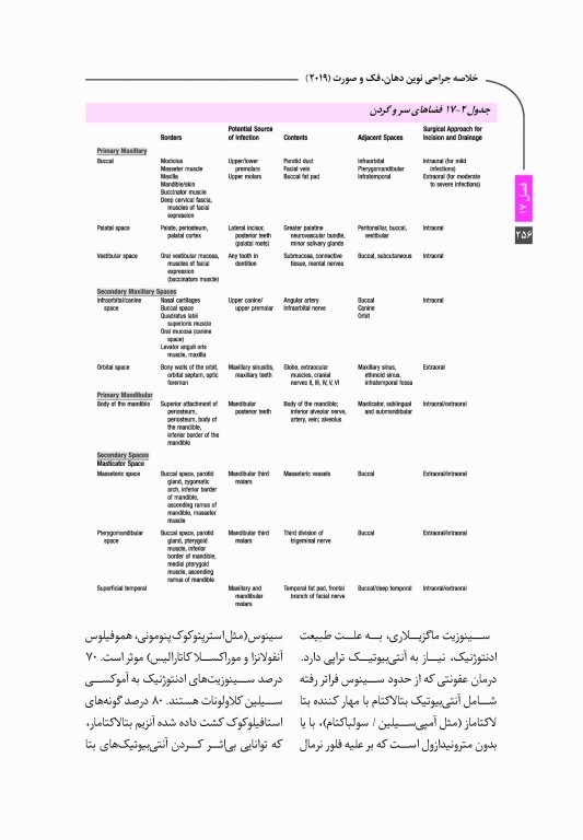 خلاصه کتاب Book Brief جراحی نوین فک و صورت پیترسون 2019