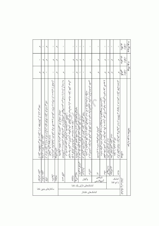 مرور جامع DRS زیست‌شناسی عمومی