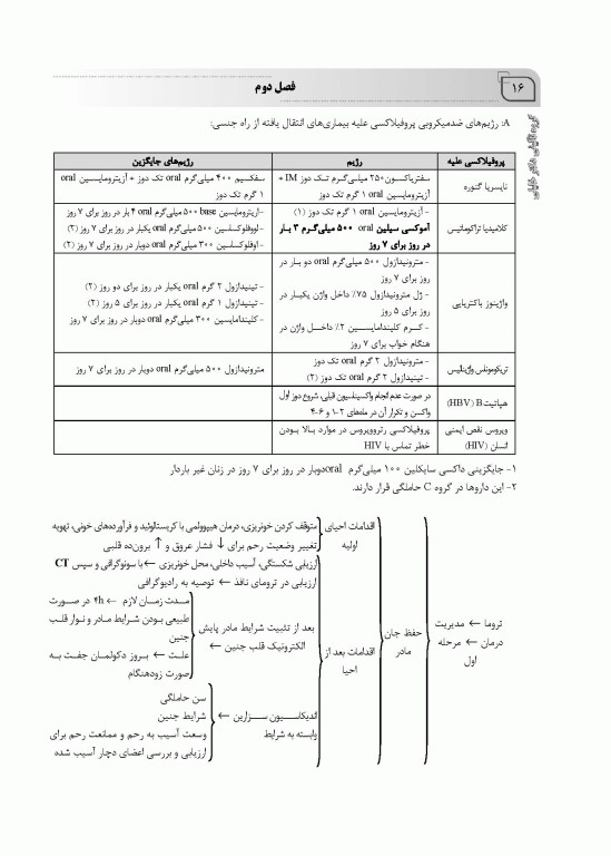 میانبر الگوریتم بیماری‌های داخلی و جراحی مامایی