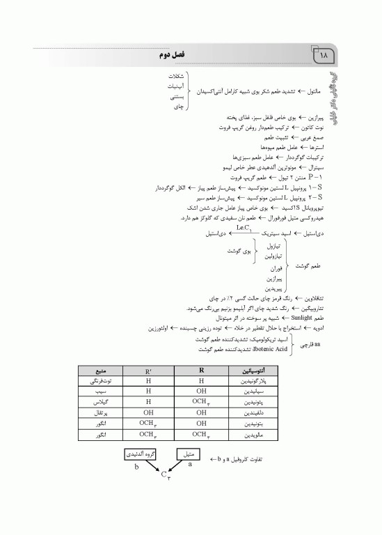 میانبر الگوریتم علوم و صنایع غذایی
