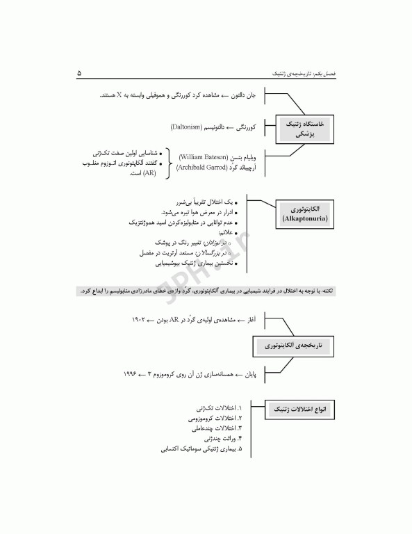 الگوریتم ژنتیک پزشکی