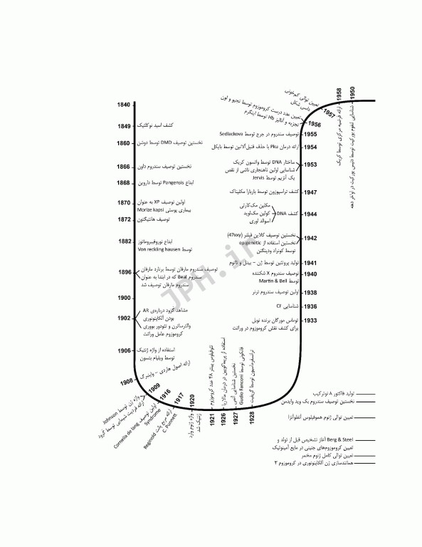 الگوریتم ژنتیک پزشکی