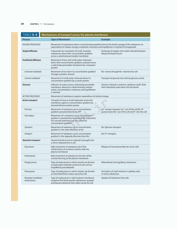 بافت شناسی پایه جان کوئیرا 2021 | Junqueira's Basic Histology 6th edition