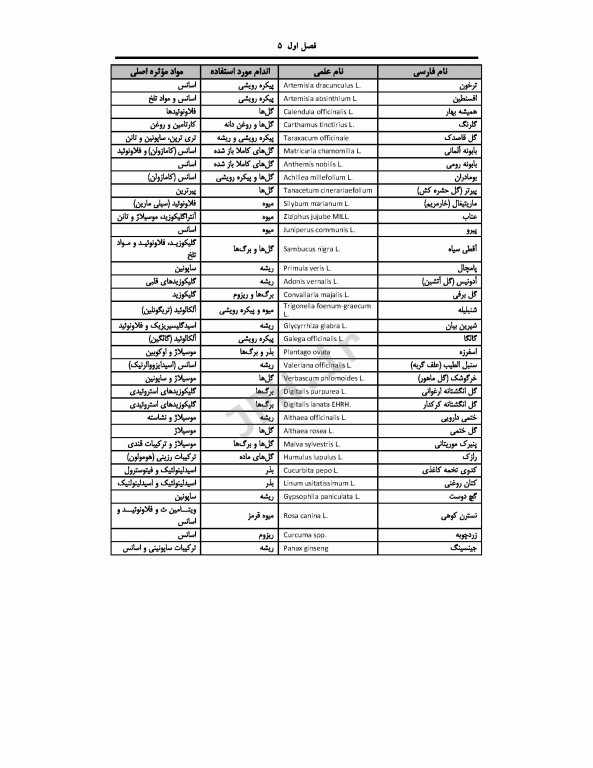 گیاهان دارویی پرستاری و آموزش به بیمار