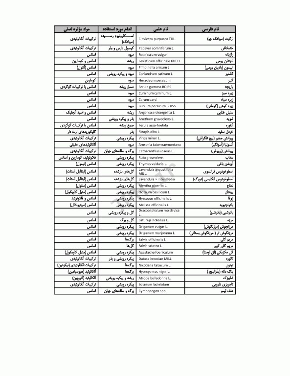 گیاهان دارویی پرستاری و آموزش به بیمار