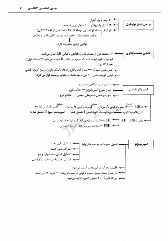 خلاصه جنین‌شناسی لانگمن 2020 با متد الگوریتمی