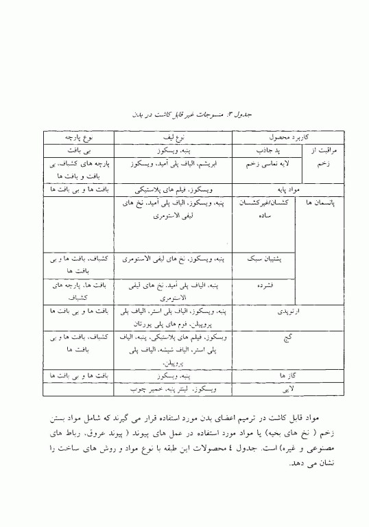 مقدمه‌ای بر کاربرد الیاف در پزشکی
