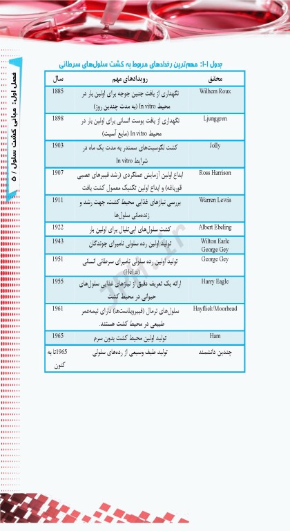 اصول و مبانی کشت سلولی به زبان ساده و کاربردی