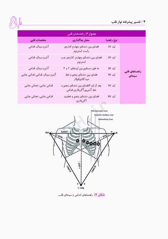 تفسیر پیشرفته نوار قلب ECG