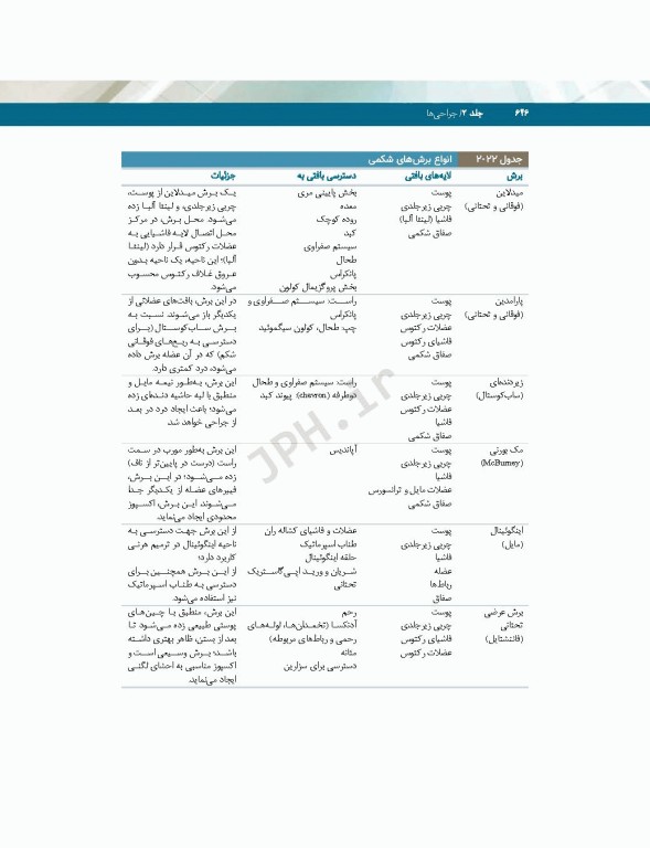 تکنولوژی جراحی فولر 2022 جلد2 جراحی‌ها