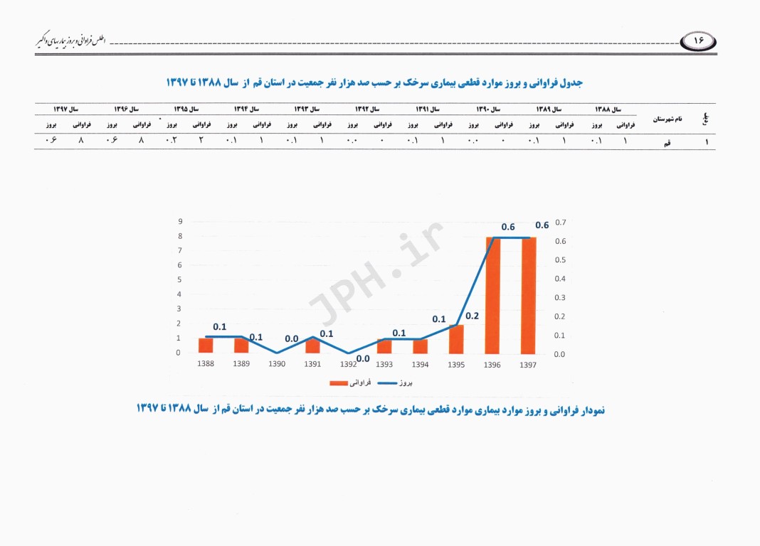 اطلس فراوانی و بروز بیماری‌های واگیر تحت پوشش نظام مراقبت در استان قم