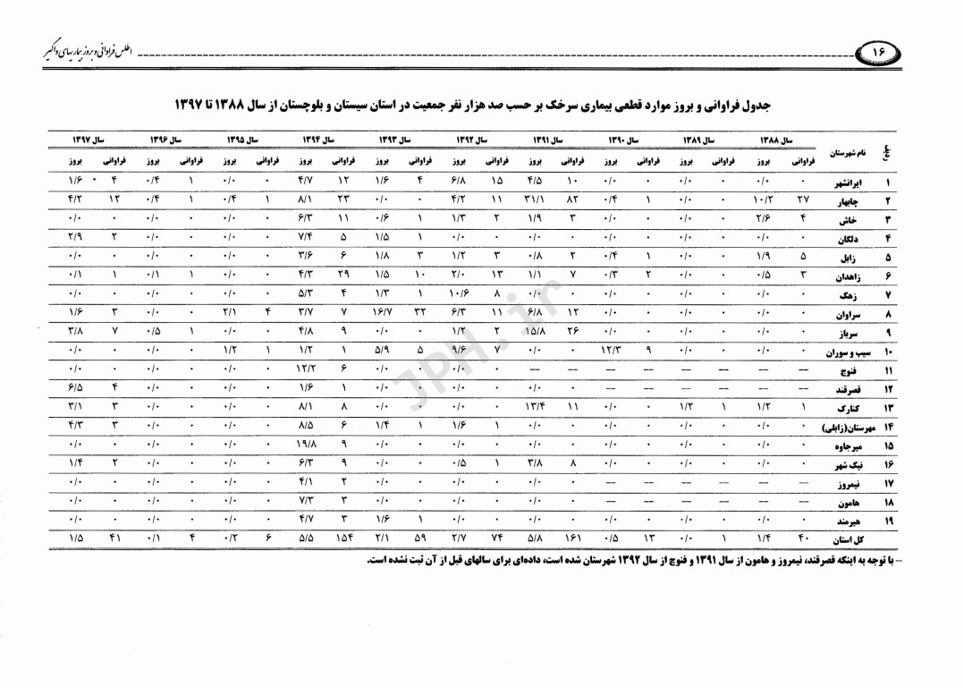 اطلس فراوانی و بروز بیماری‌های واگیر تحت پوشش نظام مراقبت در استان سیستان و بلوچستان