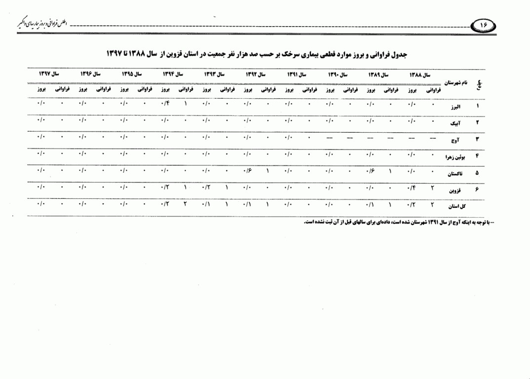 اطلس فراوانی و بروز بیماری‌های واگیر تحت پوشش نظام مراقبت در استان قزوین