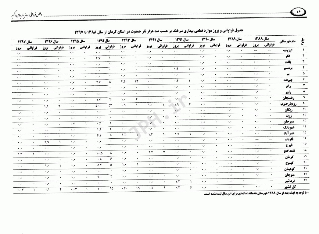 اطلس فراوانی و بروز بیماری‌های واگیر تحت پوشش نظام مراقبت در استان کرمان