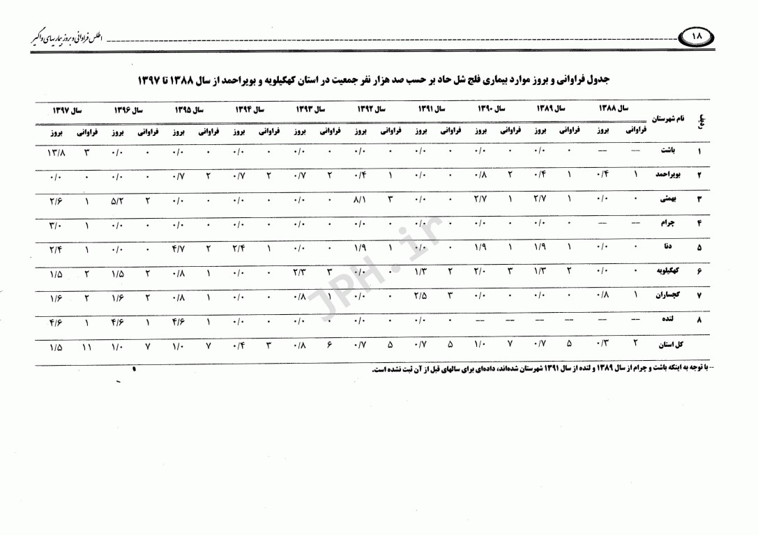 اطلس فراوانی و بروز بیماری‌های واگیر تحت پوشش نظام مراقبت در استان کهگیلویه بویر احمد