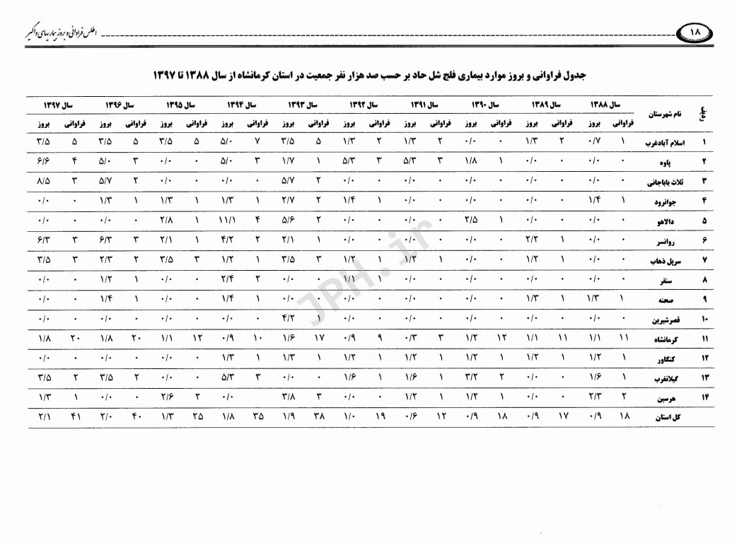 اطلس فراوانی و بروز بیماری‌های واگیر تحت پوشش نظام مراقبت در استان کرمانشاه