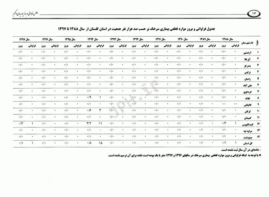 اطلس فراوانی و بروز بیماری‌های واگیر تحت پوشش نظام مراقبت در استان گلستان