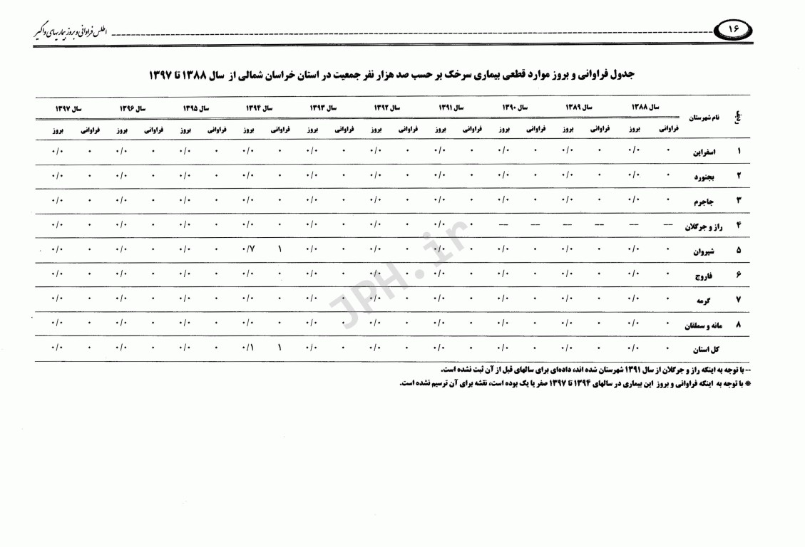 اطلس فراوانی و بروز بیماری‌های واگیر تحت پوشش نظام مراقبت در استان خراسان شمالی