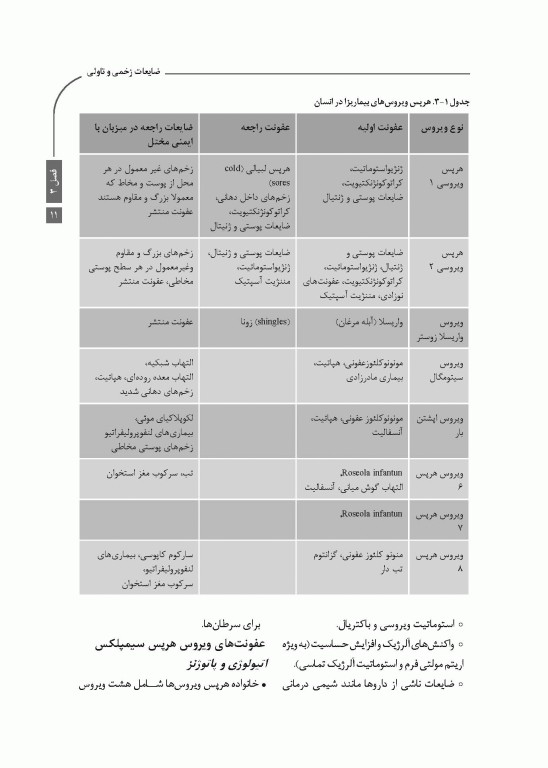 خلاصه کتاب Book Brief بیماری‌های دهان برکت 2021