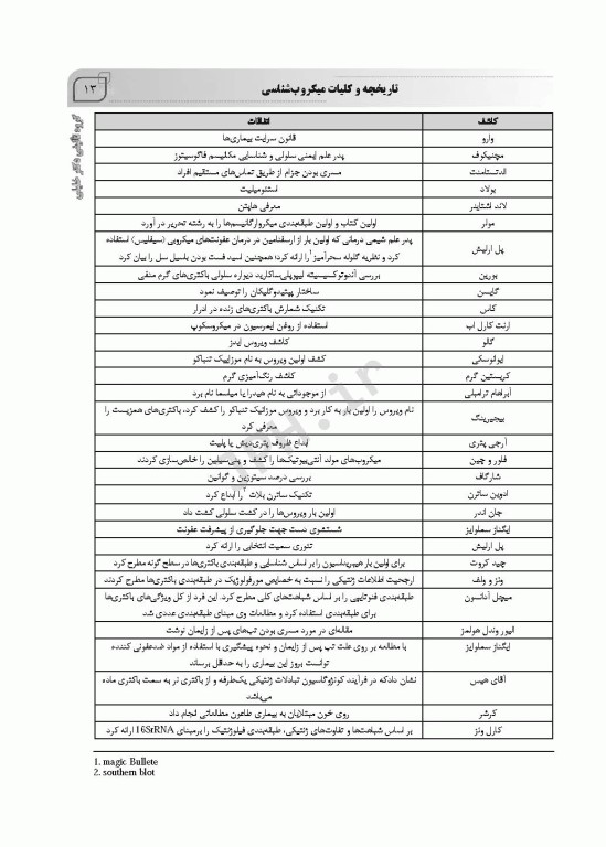 AGK جامع میکروب شناسی پزشکی