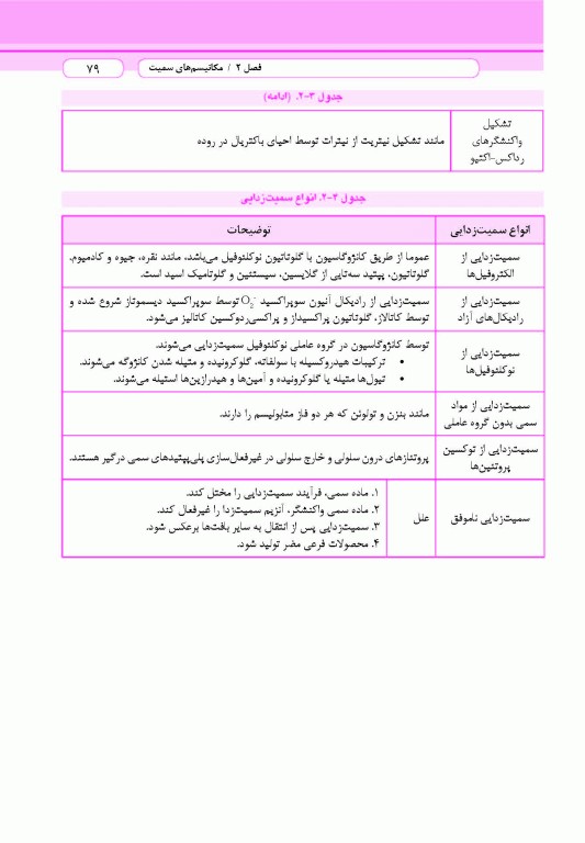 مروری سریع بر سم‌شناسی ویژه دانشجویان داروسازی