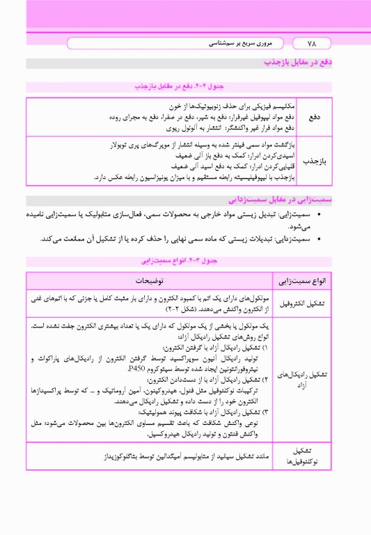مروری سریع بر سم‌شناسی ویژه دانشجویان داروسازی