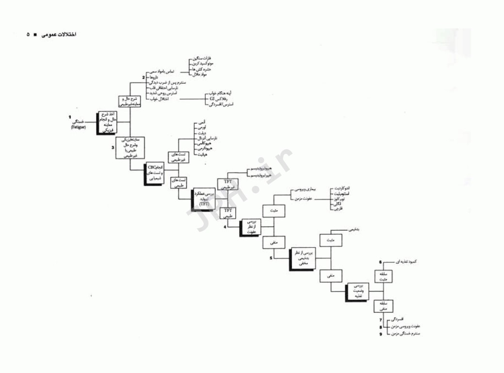 تشخیص بیماری‌های شایع به روش الگوریتمی