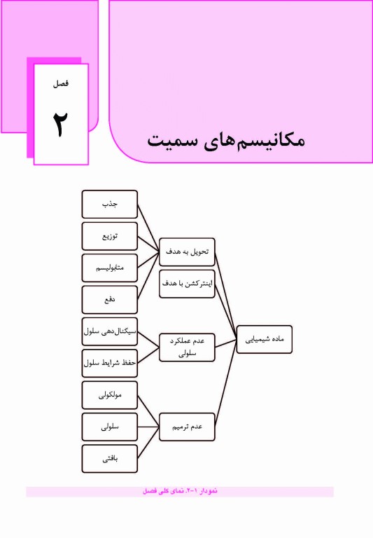 مروری سریع بر سم‌شناسی ویژه دانشجویان داروسازی
