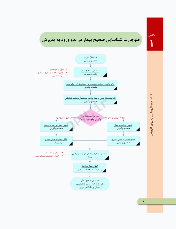 اقدامات پرستاری بالینی به روش الگوریتمی