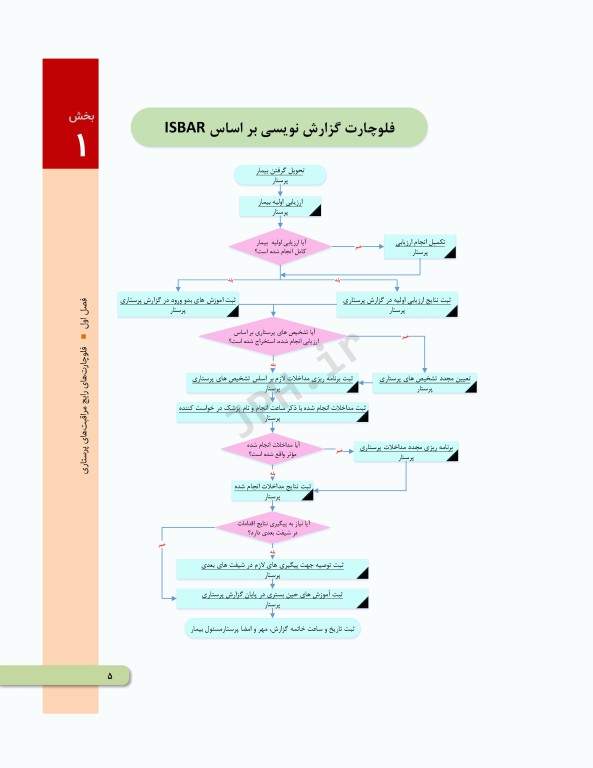 اقدامات پرستاری بالینی به روش الگوریتمی