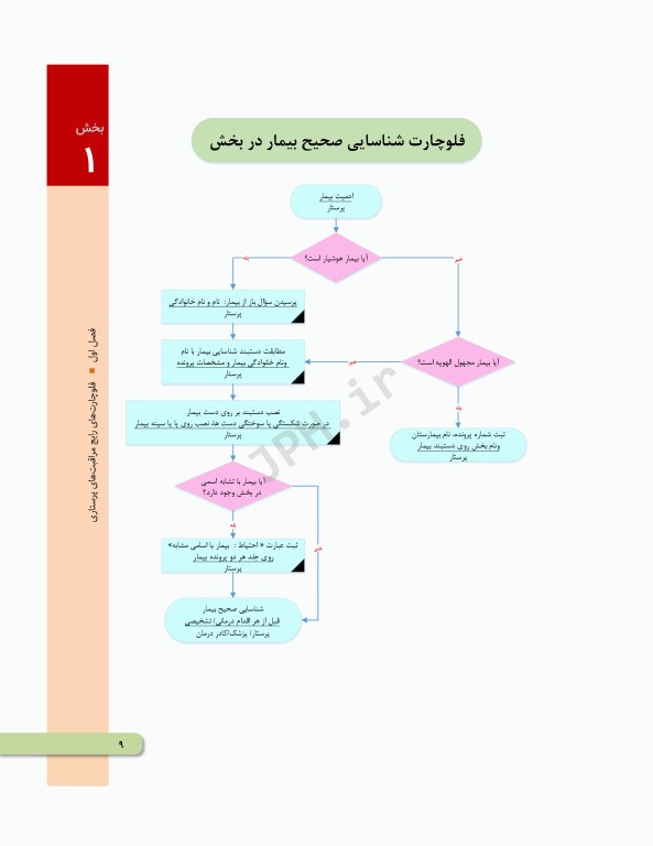 اقدامات پرستاری بالینی به روش الگوریتمی