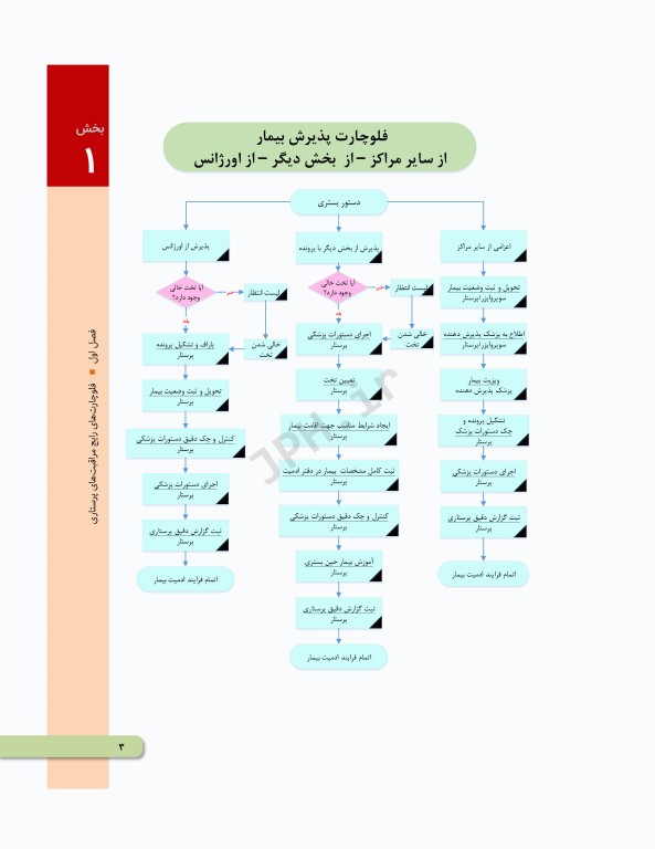 اقدامات پرستاری بالینی به روش الگوریتمی