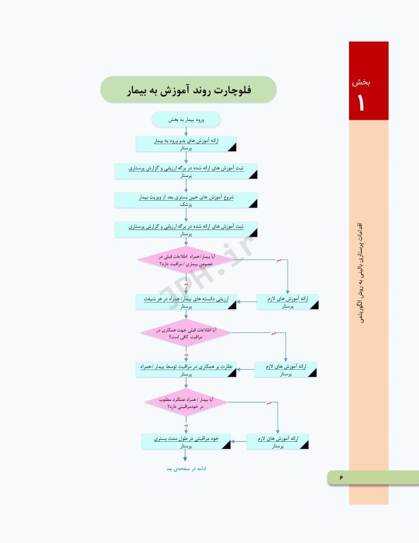 اقدامات پرستاری بالینی به روش الگوریتمی