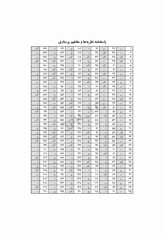 2500 آزمون دکترای پرستاری