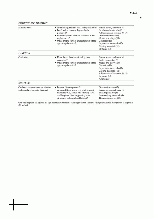 چکیده مراجع دندانپزشکی CDR & DDQ مواد دندانی ترمیمی کریگ 2019