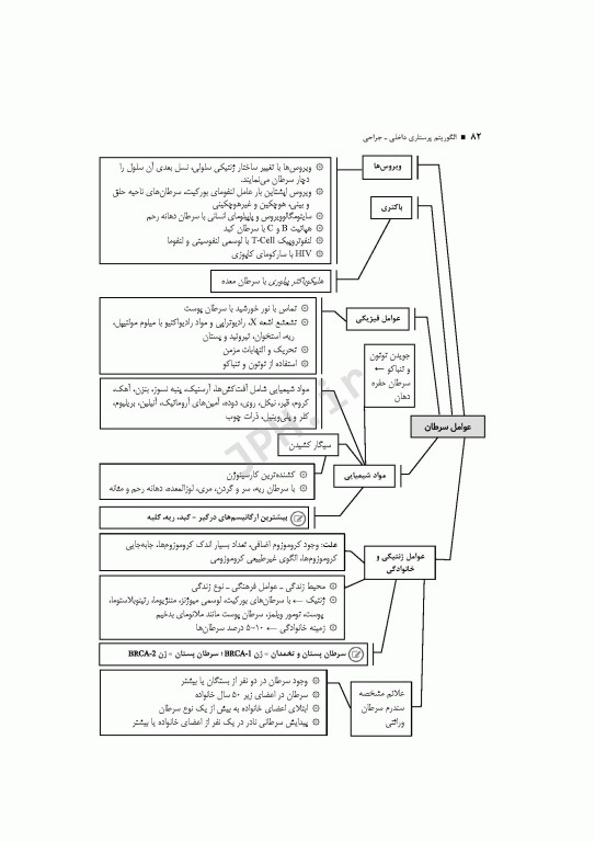 الگوریتم پرستاری داخلی جراحی بر اساس برونر و سودارث، بلک، فیپس و لاکمن