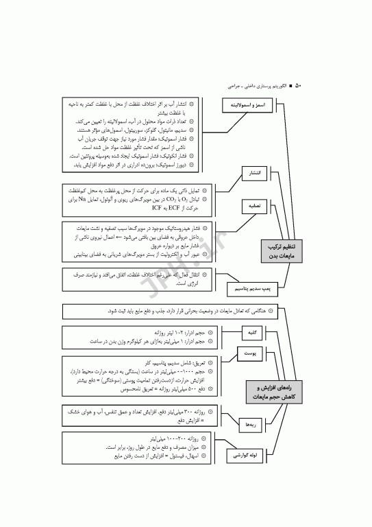 الگوریتم پرستاری داخلی جراحی بر اساس برونر و سودارث، بلک، فیپس و لاکمن