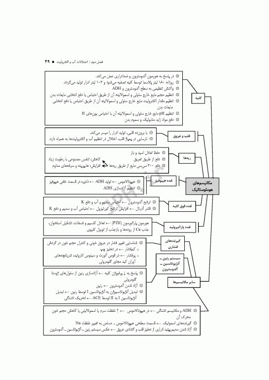 الگوریتم پرستاری داخلی جراحی بر اساس برونر و سودارث، بلک، فیپس و لاکمن
