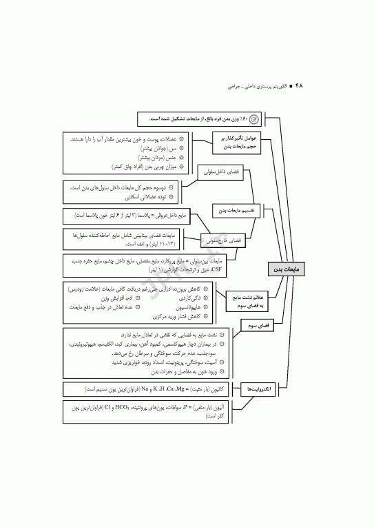 الگوریتم پرستاری داخلی جراحی بر اساس برونر و سودارث، بلک، فیپس و لاکمن